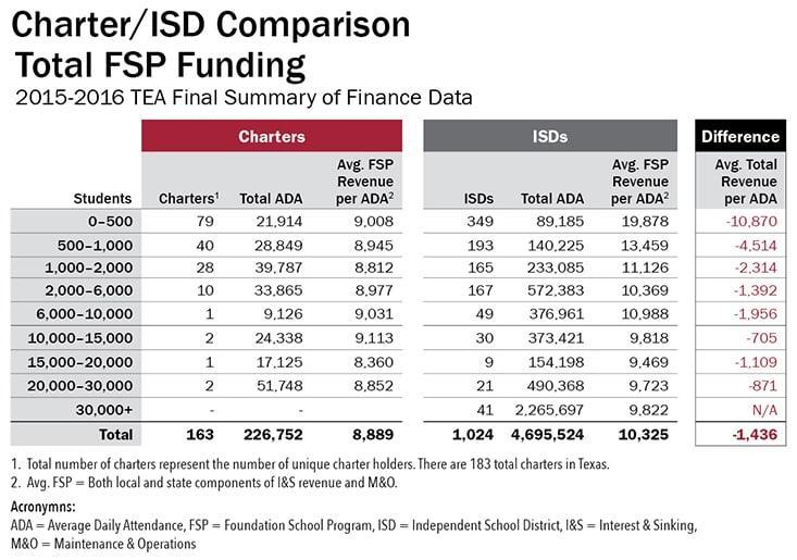 Texas Charter Schools Association How are Charters Funded?